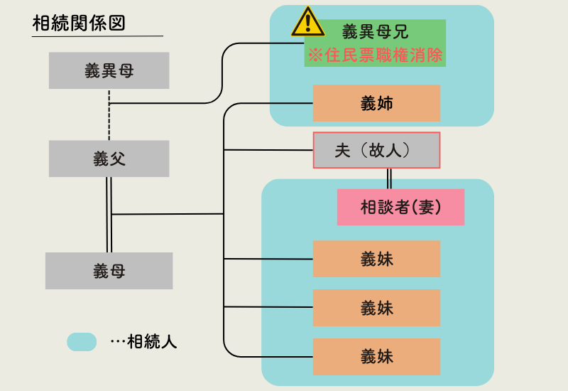 住民票消除の異母兄が発覚した相続関係図