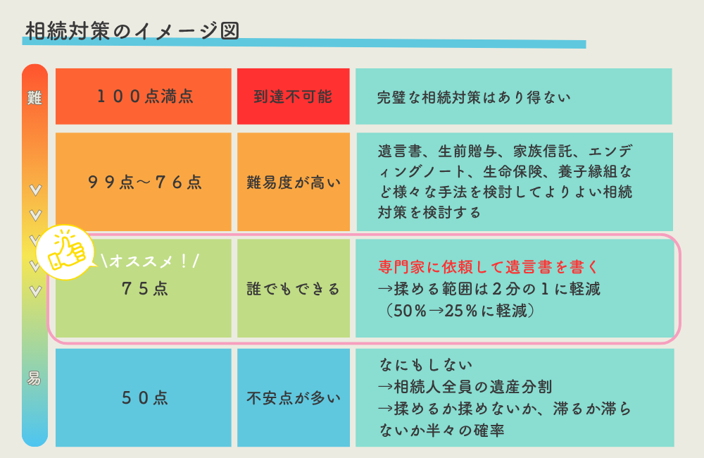相続対策のイメージ図