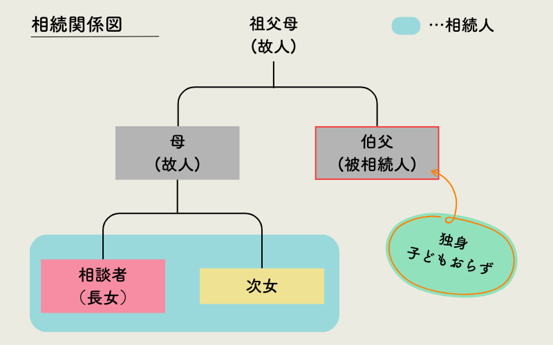 相続関係図