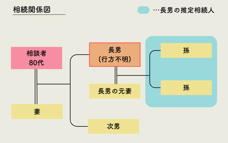 長男の推定相続人