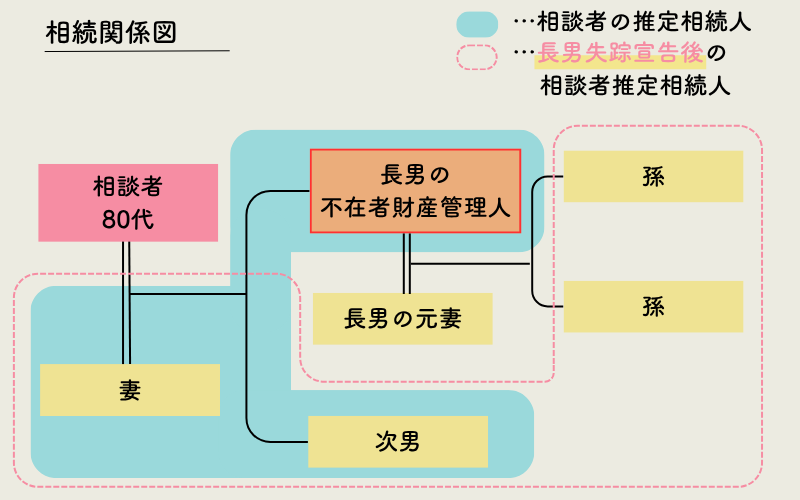 相談者の推定相続関係図