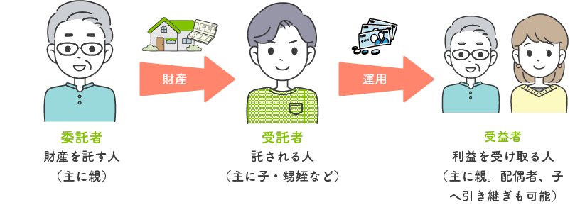 家族信託の登場人物（委託者、受託者、受益者）のイラスト